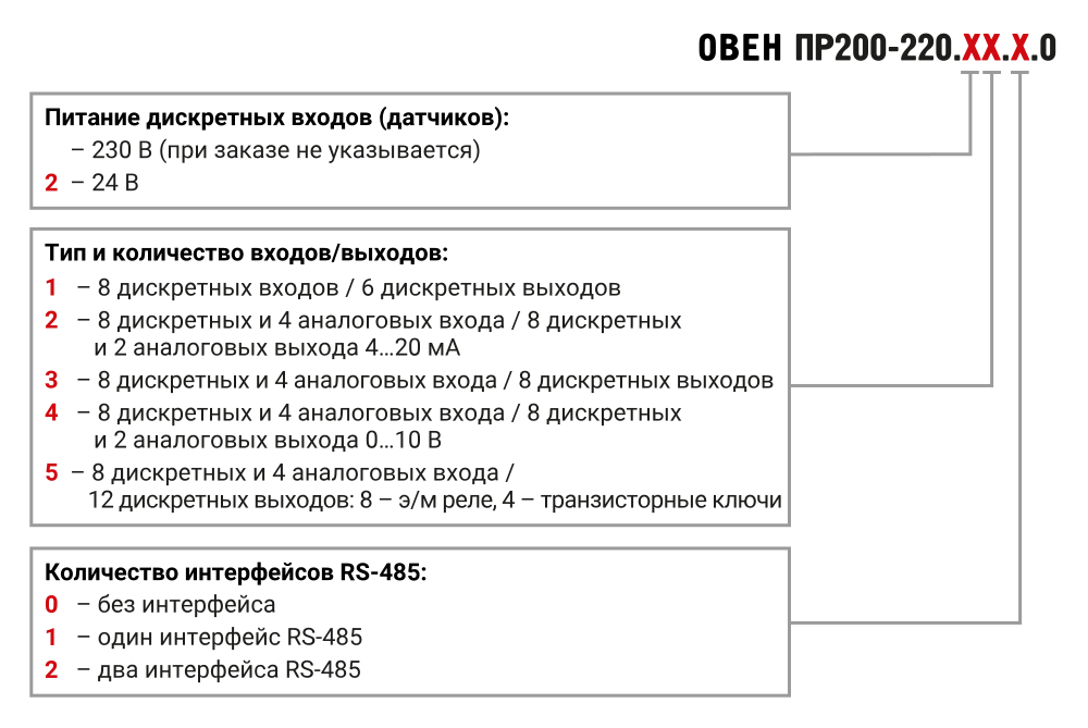 Обозначение при заказе ПР200-220